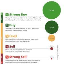 Zacks Strong Buy Stocks - Do They Beat The Market - Wall Street Survivor