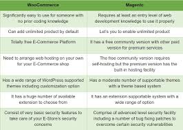 woocommerce vs magento the battle of best e commerce