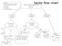 Lesson 5 4 5 5 Factoring Objectives Students Will Ppt