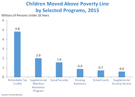 Income Poverty And Health Insurance In The United States