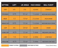 Taylormade Jetspeed Driver Adjustment Instructions