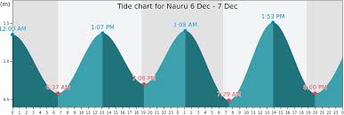 Nauru Tides Tide Forecasts Fishing Times And Tide Charts