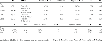 Bmi Underweight Normal Weight Overweight And Obesity By