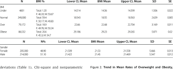 bmi underweight normal weight overweight and obesity by