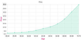 The best life insurance policy for young people in their 20's and 30's is going to be a simple issue life insurance policy often called no exam life insurance. Term Life Insurance Rate Charts By Age Find The Best Rates
