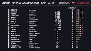 A mclaren f1 considerou que teve um excelente resultado hoje no gp da áustria, com lando norris terminando no p3 e daniel ricciardo no p7. Gp Da Austria Bottas Vence E Hamilton E Punido Em Corrida Cheia De Abandonos E Incidentes Formula 1 Ge