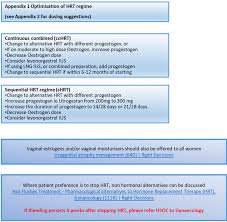Image result for Sequential Estrogen Replacement