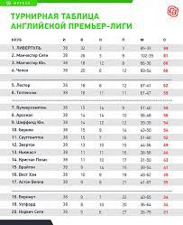 Англия кубок англии статистика 2017/2018. Liverpul Chempion Anglii Arsenal Vyigral Kubok Itogi Sezona Mnenie Kommentarij Sport Ekspress
