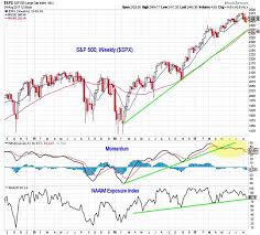 S P 500 Weekly Market Outlook Momentum Wavering See It Market