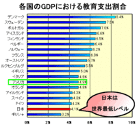 日本はなぜ教育にお金をかけないのでしょうか 教育にお金 Yahoo 知恵袋