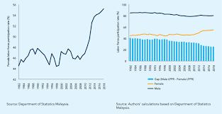 Health care and social assistance. 1 Female Labor Force Participation Rate 1982 2018 2 Labor Force Download Scientific Diagram