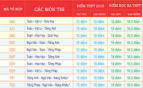 It was established from the ho chi minh city technology college,. Ä'áº¡i Há»c Cong Nghá»‡ Sai Gon Cong Bá»' Ä'iá»ƒm Chuáº©n Ä'á»£t 1 NÄƒm 2016
