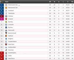 Premier league 2017/2018 results page on flashscore.com offers results, premier league 2017/2018 standings and match details. Premier League Table Starnding Football Daily News Facebook