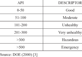 It is calculated from several sets of air pollution data and was formerly used in mainland china and hong kong. Air Pollution Index Api Status Indicator Download Table