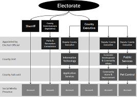 Example County Social Media Organizational Chart Download