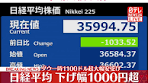 11日の#東京株式市場で#日経平均株価は大きく値を下げ ...