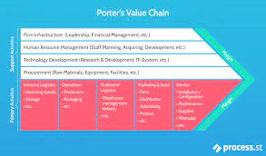 What is supply chain risk assessment. What Is Value Chain Analysis How To Deliver Value Gain A Competitive Advantage Business 2 Community