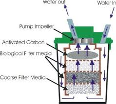 Aquarium External Canister Filter Saltwater Aquarium Fish Filters Aquarium Maintenance