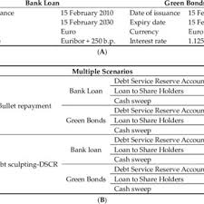 While bank bonds and bond guarantees have similarities, differences include how an institution qualifies a contractor for coverage. Pdf On The Effect Of Green Bonds On The Profitability And Credit Quality Of Project Financing