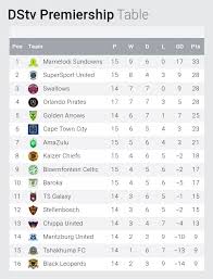 All games from matchday 27. Cj Sportsmedia On Twitter Log Standing South African Dstv Premiership 20 21 Soccer League Cjsportsmedia Psl Dstv Premiership Supersport Babizebonke Https T Co Frzbns4x5z