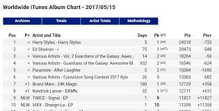 Apple released itunes version 12.10.5 on march 24, 2020, with updates that resolved several performance and security issues. ØªÙˆÙŠØªØ± Twice Charts Ø¹Ù„Ù‰ ØªÙˆÙŠØªØ± Worldwide Itunes Album Chart 9 Twice Signal Ep New Https T Co Vtkqtl3rtt