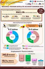The state government adheres to and is created by both the federal constitution of malaysia, the supreme law of malaysia, and the constitution of the state of sarawak. Department Of Statistics Malaysia Official Portal