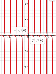 The asymptote that occurs at π repeats every π units. Tpzg3vk8ibuubm