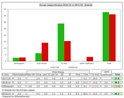Showing assists, time on pitch and the shots on and off target. Swiss Ramble On Twitter Afc Europa League Revenue Is 36m For Reaching The Final Down From 38m Last Season Includes Participation 2 9m Prize Money 14 3m Uefa Coefficient 3 4m And Tv Pool 15 6m