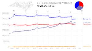 Are Democrats And Republicans Split 50 50 In Nc