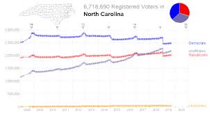 are democrats and republicans split 50 50 in nc