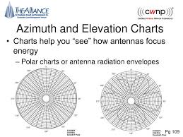 ppt chapter 4 radio frequency signal and antenna concepts