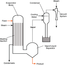 the essentials of continuous evaporation aiche