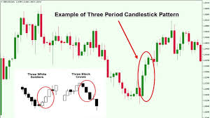 Three White Soldiers Three Black Crows Forex Trading Strategy Candlestick Patterns Forex