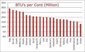 Biomass Wood Pellets Btu