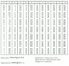 Temperature Conversion Chart