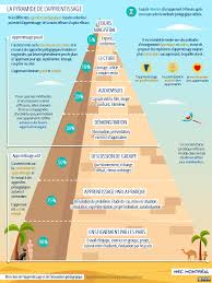 Epingle Par Marie Normandin Sur Pedagogie Mediation En 2020 Apprentissage Comment Apprendre Comment Apprendre Une Lecon