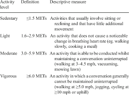 This definition, proposed by the sedentary behavior research network in 2012, is currently the most widely used definition of sedentary behavior. Definitions Of The Activity Continuum Met The Metabolic Equivalent Download Scientific Diagram