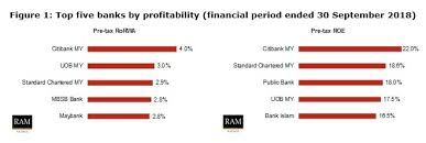 Citigroup provides offshore financial services out of its office in labuan, malaysia and has in addition, strategic citi service centers (csc). Ram Ratings Banking Scoreboard Shows Better Profitability By Locally Incorporated Foreign Banks