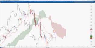 Us Dollar To Yen Usd Jpy Exchange Rate Outlook By Charts