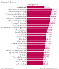 Bachelor S Degrees Starting Salary Chartbuilder College Degree Electrical Engineering Actuarial Science