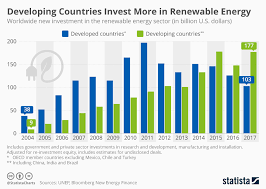 chart developing countries invest more in renewable energy