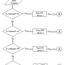 Flow Chart For The Proposed Manual Mode Download