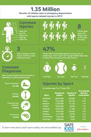 Sports Safety Infographic Safety Infographic Sports Safety Sports Injury