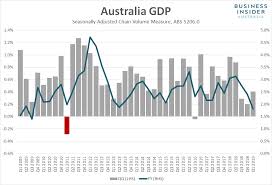 Australian Economic Growth Hasnt Been This Slow Since The