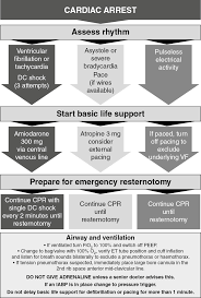 Image result for Ventricular Fibrillation Management in the Adult