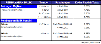 However, you'll likely need to borrow more money at once to be approved. Pinjaman Swasta