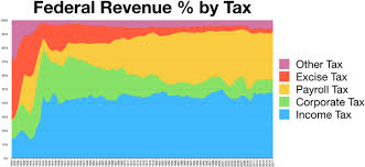 Maybe you would like to learn more about one of these? History Of Taxation In The United States Wikipedia