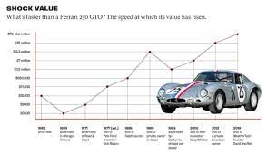 1963 ferrari 250 gto becomes world's most expensive car How The Ferrari 250 Gto Became The Most Valuable Car Of All Time