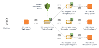 For more information about amazon sqs messages, see sending a message to an amazon sqs queue and receiving and deleting a message from an amazon sqs queue in the amazon simple queue service developer guide. Encrypting Messages Published To Amazon Sns With Aws Kms Aws Compute Blog