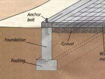 Call align foundation repair if your foundation is sinking or sloping. Concrete Foundation Three Types Of Concrete Foundations The Concrete Network